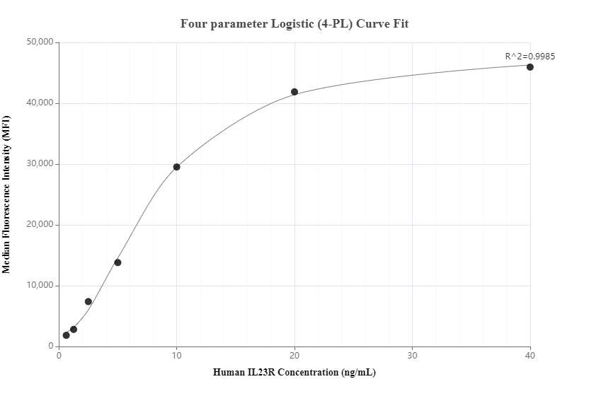 Cytometric bead array standard curve of MP01048-3, IL23R Recombinant Matched Antibody Pair, PBS Only. Capture antibody: 84112-4-PBS. Detection antibody: 84112-3-PBS. Standard: Eg0853. Range: 0.625-40 ng/mL.  